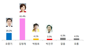 [NSP PHOTO][4.15총선여론조사]포항북구, 김정재 61.4% 지지율 나와…오중기 20.2%에 그쳐