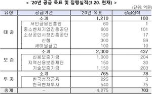 [NSP PHOTO]사회적경제기업 등에 4275억원 공급…전년비 32% 증가