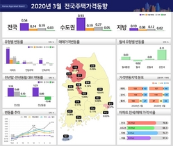 [NSP PHOTO]3월 주택 매매가, 전국 0.54% 상승...서울·5대광역시 상승폭 축소