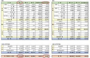 [NSP PHOTO]한국지엠, 3월 총 3만7918대 판매…전년 동월比 11.8%↓