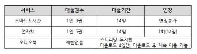 NSP통신-스마트도서관, 전자책, 오디오북 서비스 비교. (부천시)