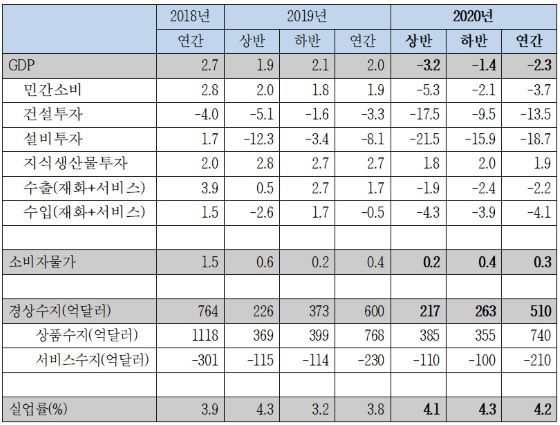 [NSP PHOTO]한경연, 올 경제성장률 -2.3% IMF 이후 첫 마이너스 성장 전망