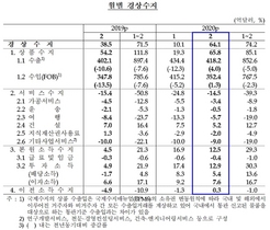 [NSP PHOTO]2월 경상수지 64.1억달러…전년동월비 25.6억달러↑