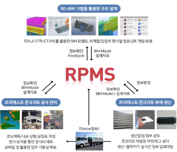 NSP통신-RPMS 개념도(이미지=롯데건설)