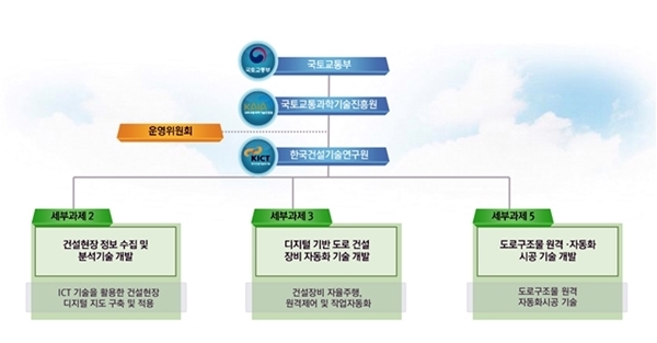 NSP통신-KICT 스마트 건설기술 개발사업 운영체계(이미지=건설연)