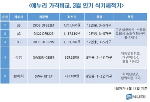 NSP통신-3월 인기 식기세척기 순위 (에누리 가격비교 제공)