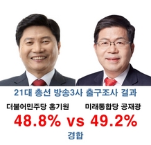[NSP PHOTO][선택 4.15] 평택갑 출구조사, 민주당 홍기원 48.8% vs 통합당 공재광 49.2%···경합