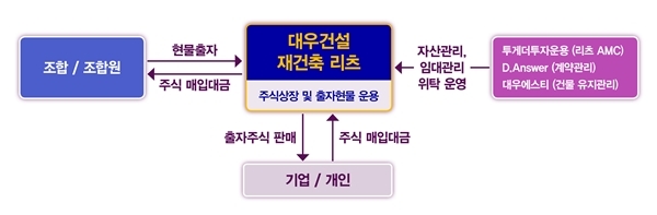 NSP통신-(이미지=대우건설)