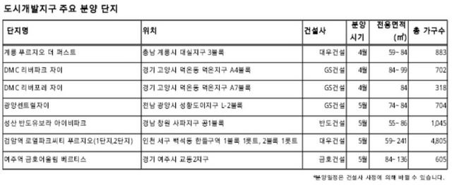 NSP통신-도시재발지구 주요 공급 단지(자료=닥터아파트)