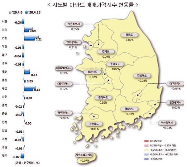 NSP통신-4-2주 시도별 아파트 매매가 지수 변동률(이미지=한국감정원)