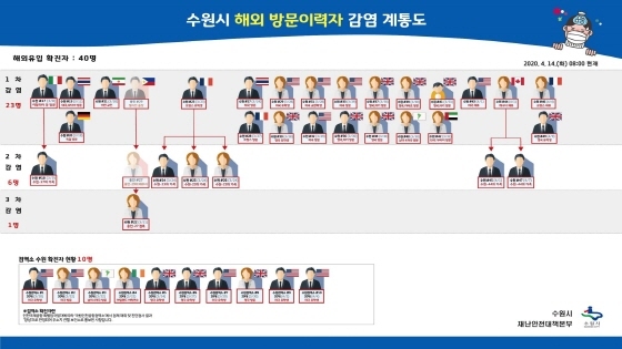 NSP통신-수원시 해외방문이력자 감염 계통도. (수원시)