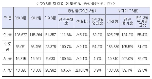 NSP통신-2020년 3월 지역별 거래량 및 증감률, 단위-건(자료=국토부)