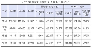 [NSP PHOTO]3월 주택 매매거래량 10만8677건...전년비 2배 이상↑