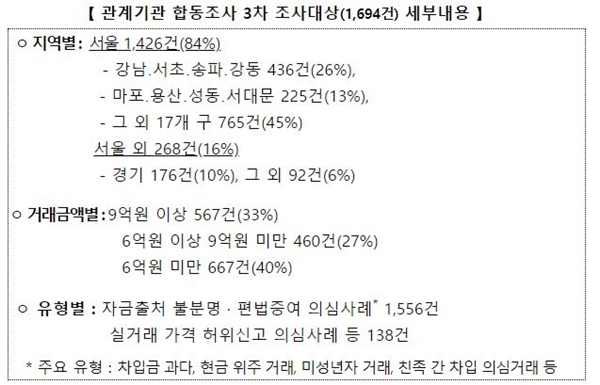 NSP통신-3차 관계기관 합동조사 조사대상 세부내용(자료=국토부)