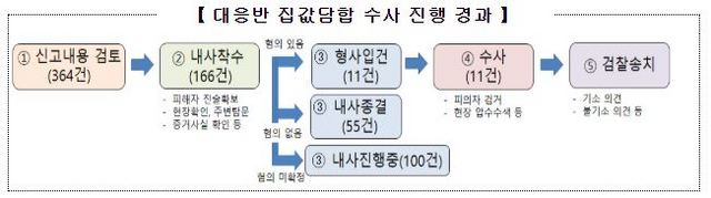 NSP통신-대응반 집값담합 수사 진행 경과(이미지=국토부)