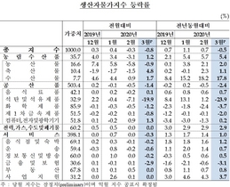 [NSP PHOTO]3월 생산자물가지수 전월비 0.8%↓‧농림수산품 1.2%↑