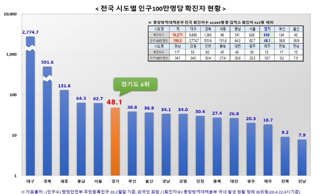 NSP통신-전국 시도별 인구 100만명당 확진자 현황. (경기도)