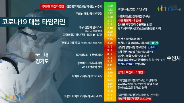 NSP통신-수원시 코로나19 대응 타임 라인. (수원시)