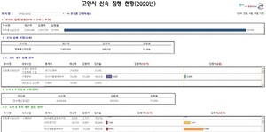 [NSP PHOTO]고양시, 빅데이터 분석 기반 재정 알리미 서비스 운영