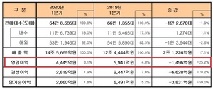 [NSP PHOTO]기아차, 2분기부터 실적 악화 본격화 전망