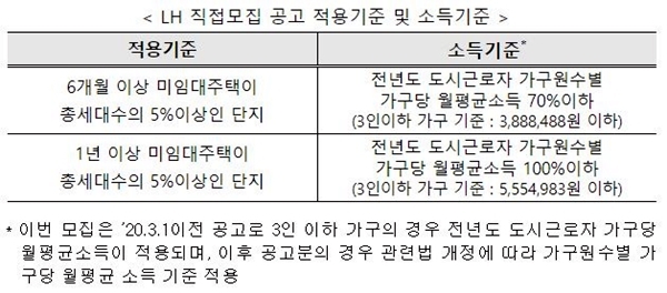 NSP통신-LH 직접모집 공고 적용기준 및 소득기준(자료=LH)