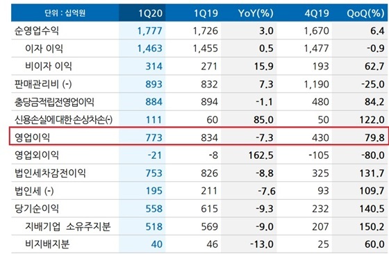 NSP통신-그룹 연결손익계산서