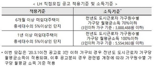 [NSP PHOTO]LH, 영구임대 2025호 자격 완화해 입주자 직접 모집