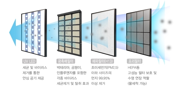 NSP통신-유해물질을 4중으로 차단할 수 있는 DW 환기유니트(이미지=대우건설)