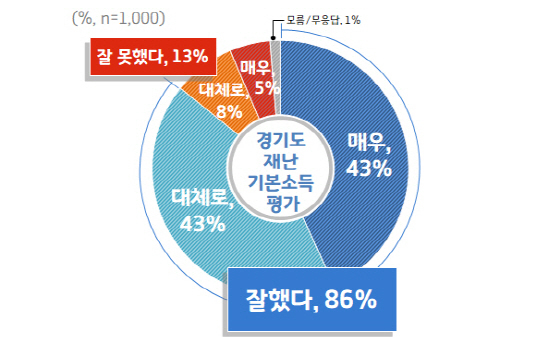 NSP통신-경기도 재난기본소득 지급 평가 그래프. (경기도)