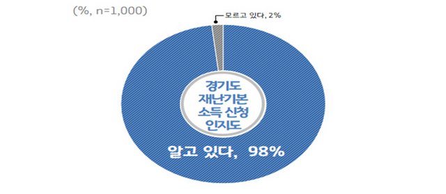 NSP통신-경기도 재난기본소득 신청 인지도 그래프. (경기도)