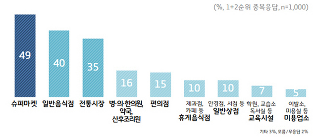 NSP통신-경기도 재난기본소득 사용처 조사 그래프. (경기도)