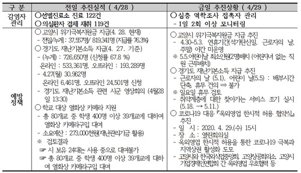 NSP통신-주요 조치사항 및 추진계획 (고양시)