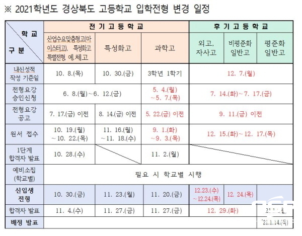 NSP통신-경상북도교육청은 지난 24일 2차 고입전형위원회를 거쳐 개학 연기와 순차적 온라인 개학으로 인한 학사일정 조정 등을 반영한 2021학년도 고등학교 입학전형 기본 계획을 변경해 안내한다고 29일 밝혔다. (경상북도교육청)