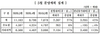 [NSP PHOTO]중견주택업체, 5월 1만1163가구 공급 계획