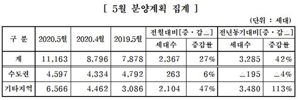 NSP통신-5월 분양계획(자료=대한주택건설협회)