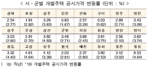 [NSP PHOTO]경상북도, 2020년 개별주택 공시가격 평균 2.54% 상승