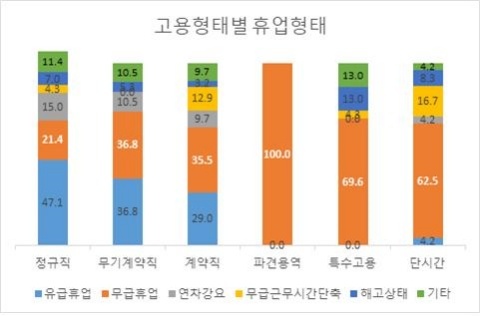 NSP통신-노동환경조사-고용형태별 휴업형태. (시흥시)