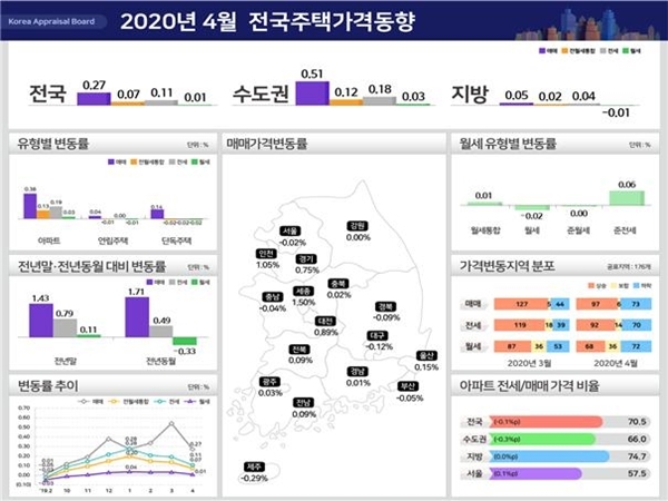 NSP통신-2020년 4월 전국주택가격동향(이미지=한국감정원)