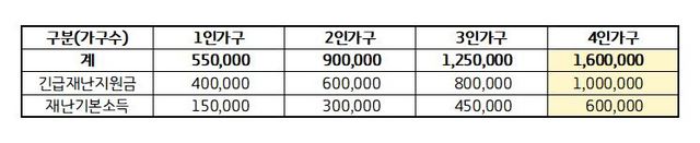 NSP통신-부천시 가구별 긴급재난지원금 및 재난기본소득 수령액. (부천시)