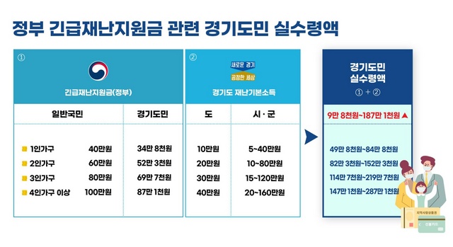 NSP통신-정부 긴급재난지원금 관련 경기도민 실수령액. (경기도)