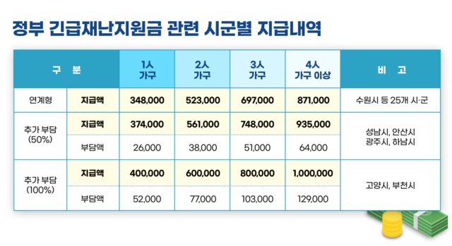 NSP통신-정부 긴급재난지원금 관련 시군별 지급내역. (경기도)