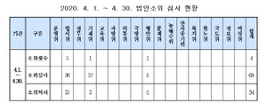 [NSP PHOTO][법안소위동향]4월 3개 위원회서 4회 법안심사 개회…34건 처리