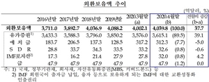 [NSP PHOTO]4월말 외환보유액 4039.8억달러…전월비 37.7억달러↑