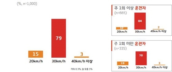 NSP통신-어린이보호구역 내 제한속도 인지율 경기도민 여론조사 그래프. (경기도)