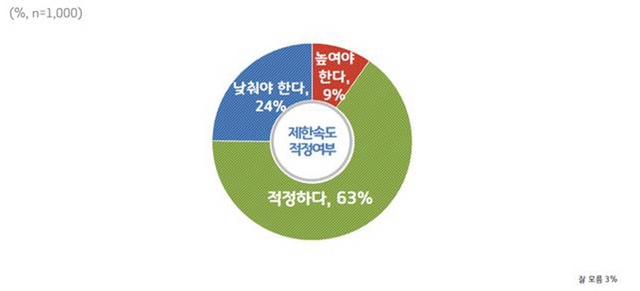 NSP통신-제한속도 적정여부 경기도민 여론조사 그래프. (경기도)