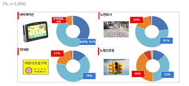 NSP통신-어린이 보호구역 내 안전표시 경기도민 여론조사 그래프. (경기도)