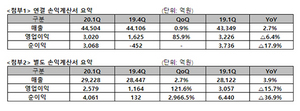 [NSP PHOTO]SK텔레콤, 1Q 전년比 매출 2.7% ↑·영업이익 6.4%↓