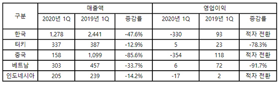 NSP통신-주요 국가별 매출액/영업이익. 단위 억원. (CJ CGV)