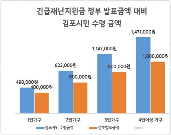 NSP통신-긴급재난지원금 그래프 이미지. (김포시)