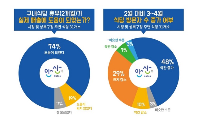 NSP통신-안산시 공직자들의 착한소비운동, 지역상권 살리기에 효과 있었다 (안산시)